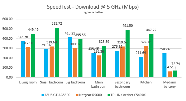 TP-Link Archer C5400X - Upload speed in SpeedTest on the 5 GHz band