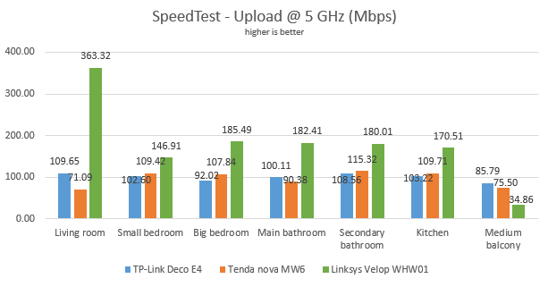 TP-Link Deco E4 - SpeedTest upload speed on the 5 GHz band
