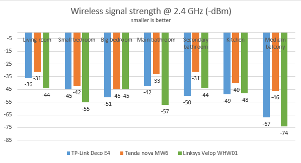 TP-Link Deco E4 - Wireless signal strength on the 2.4 GHz band