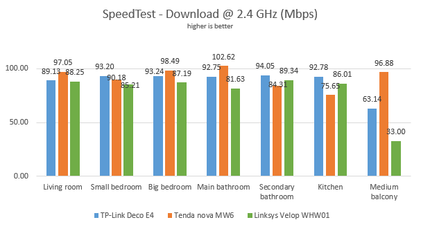 TP-Link Deco E4 - SpeedTest download speed on the 2.4 GHz band