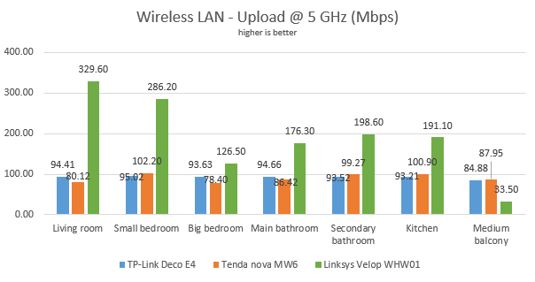 TP-Link Deco E4 - WiFi upload speed on the 5 GHz band