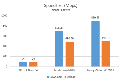 TP-Link Deco E4 - SpeedTest through Ethernet connections