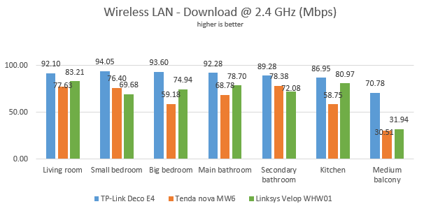 TP-Link Deco E4 - WiFi download speed on the 2.4 GHz band