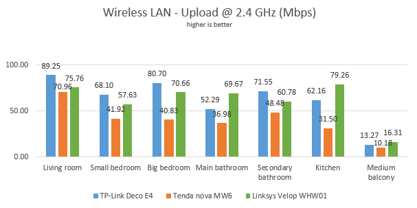 TP-Link Deco E4 - WiFi upload speed on the 2.4 GHz band