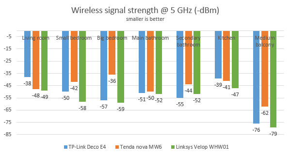 TP-Link Deco E4 - Wireless signal strength on the 5 GHz band