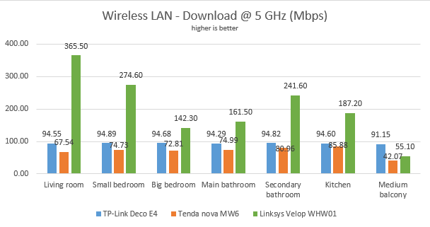 TP-Link Deco E4 - WiFi download speed on the 5 GHz band