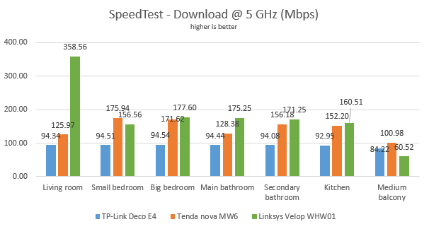 TP-Link Deco E4 - SpeedTest download speed on the 5 GHz band