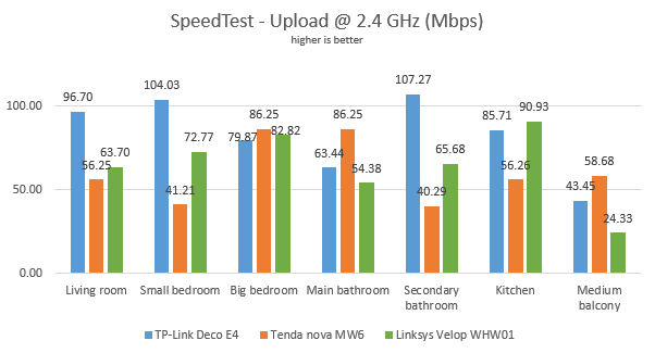 TP-Link Deco E4 - SpeedTest upload speed on the 2.4 GHz band