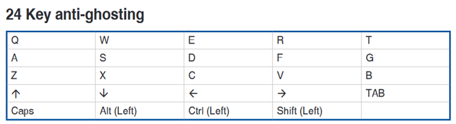 The 24 keys that support anti-ghosting on the ASUS TUF Gaming K5 keyboard
