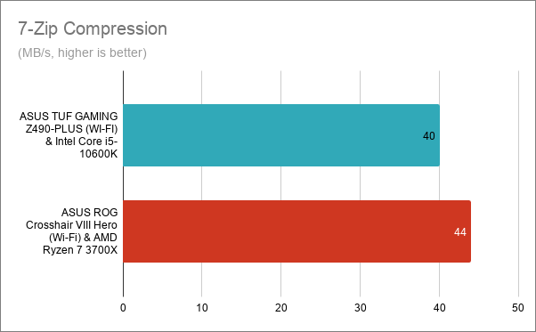 7-Zip Compression - ASUS TUF GAMING Z490-PLUS (WI-FI) with Intel Core i5-10600K