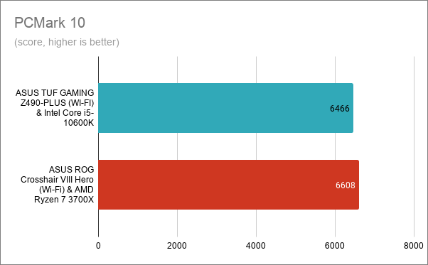 PCMark 10 - ASUS TUF GAMING Z490-PLUS (WI-FI) with Intel Core i5-10600K
