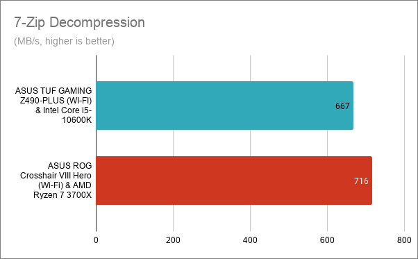 7-Zip Decompression - ASUS TUF GAMING Z490-PLUS (WI-FI) with Intel Core i5-10600K