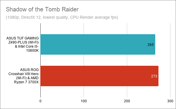 Shadow of the Tomb Raider - ASUS TUF GAMING Z490-PLUS (WI-FI) with Intel Core i5-10600K