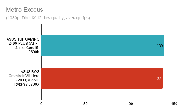 Metro Exodus - ASUS TUF GAMING Z490-PLUS (WI-FI) with Intel Core i5-10600K