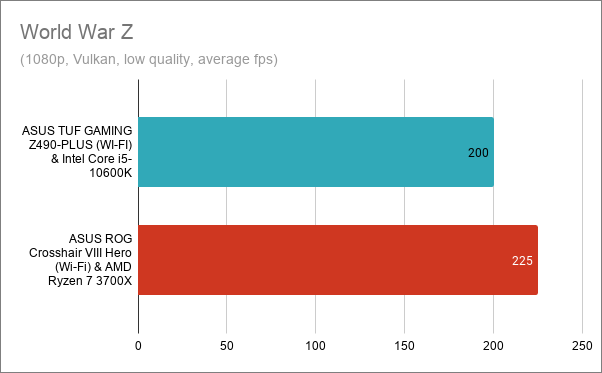 World War Z - ASUS TUF GAMING Z490-PLUS (WI-FI) with Intel Core i5-10600K