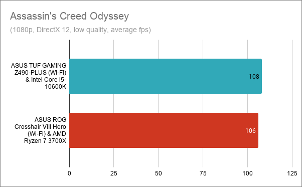 Assassin's Creed Odyssey - ASUS TUF GAMING Z490-PLUS (WI-FI) with Intel Core i5-10600K