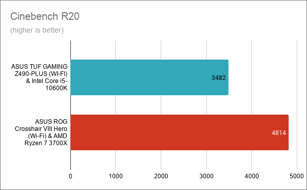 Cinebench R20 - ASUS TUF GAMING Z490-PLUS (WI-FI) with Intel Core i5-10600K