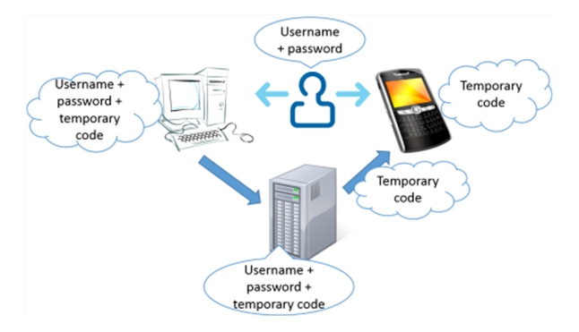 How two-factor authentication works