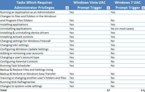 UAC Prompts Statistics