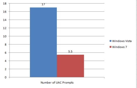 UAC Prompts Statistics