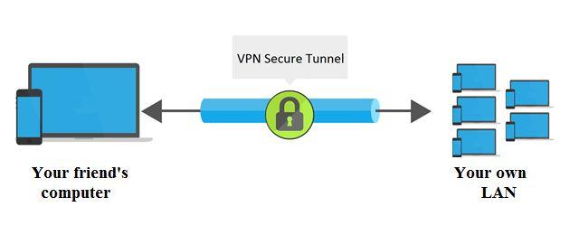 Simple Questions, VPN, virtual private network, what, how, definition