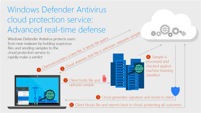 Source: Microsoft - How the cloud-delivered protection service works