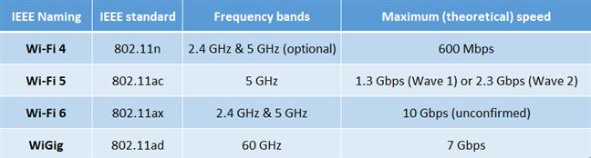 Comparing 802.11n, 802.11ac, 802.11ax, and 802.11ad