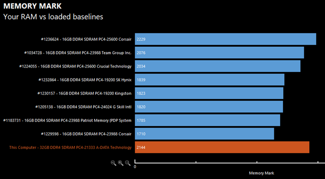 PassMark Memory tests and comparison to other similar memory modules