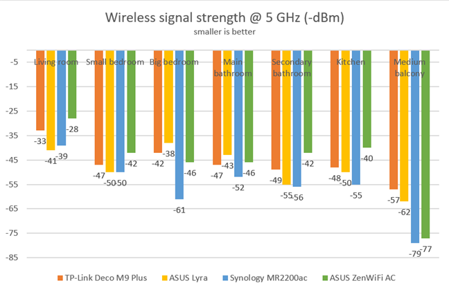 ASUS ZenWiFi AC (CT8) - wireless signal strength on the 5 GHz band