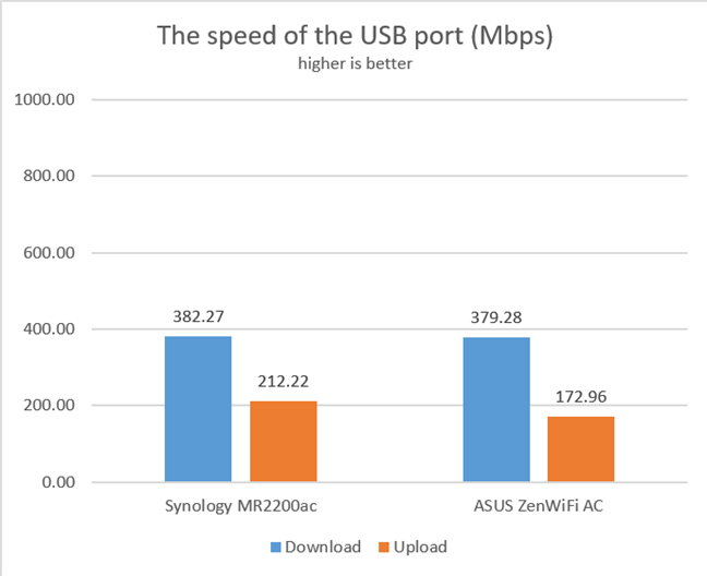 ASUS ZenWiFi AC (CT8) - The speed of the USB port