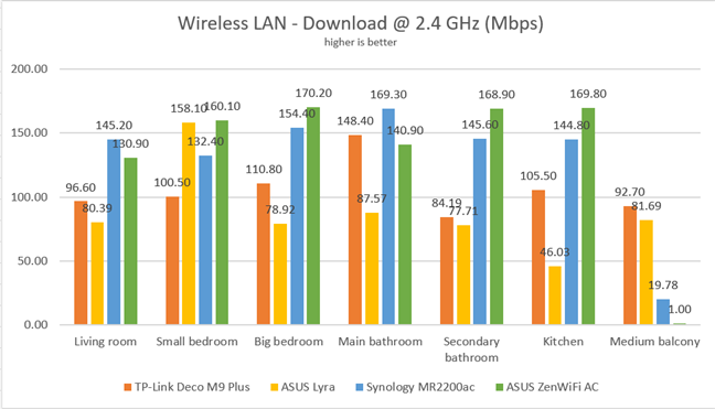 ASUS ZenWiFi AC (CT8) - Wireless downloads on the 2.4 GHz band