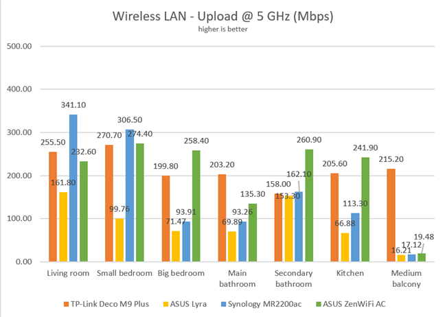 ASUS ZenWiFi AC (CT8) - Wireless uploads on the 5 GHz band