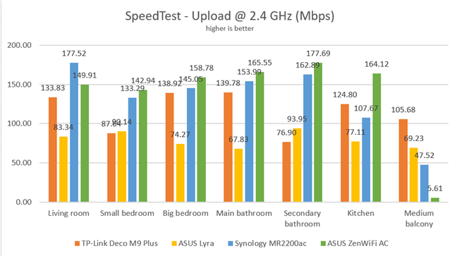 ASUS ZenWiFi AC (CT8) - Uploads in SpeedTest, on the 2.4 GHz band