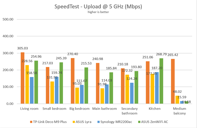 ASUS ZenWiFi AC (CT8) - Uploads in SpeedTest, on the 5 GHz band