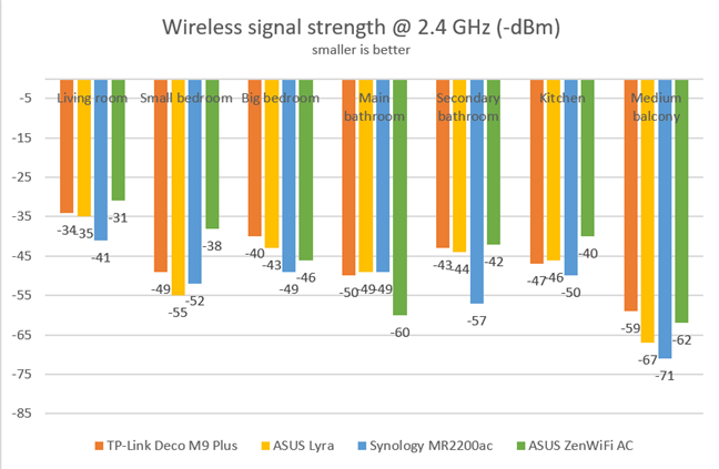ASUS ZenWiFi AC (CT8) - wireless signal strength on the 2.4 GHz band