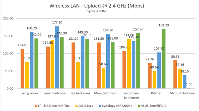ASUS ZenWiFi AC (CT8) - Wireless uploads on the 2.4 GHz band