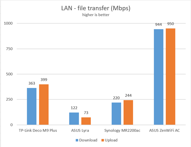 ASUS ZenWiFi AC (CT8) - File transfers through Ethernet connections