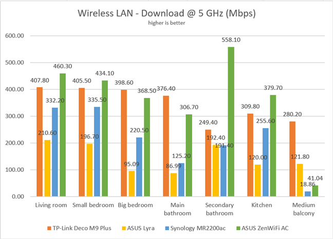 ASUS ZenWiFi AC (CT8) - Wireless downloads on the 5 GHz band