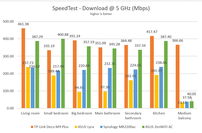 ASUS ZenWiFi AC (CT8) - Downloads in SpeedTest, on the 5 GHz band