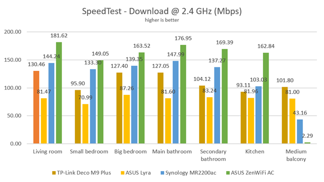 ASUS ZenWiFi AC (CT8) - Downloads in SpeedTest, on the 2.4 GHz band