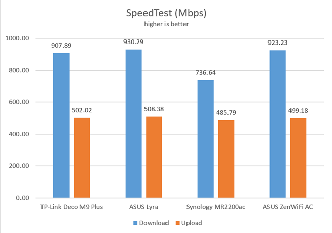 ASUS ZenWiFi AC (CT8) - SpeedTest on Ethernet connections