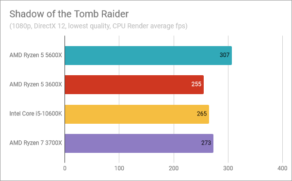AMD Ryzen 5 5600X benchmark results: Shadow of the Tomb Raider