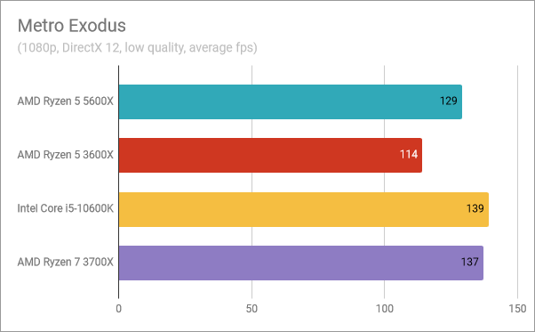 AMD Ryzen 5 5600X benchmark results: Metro Exodus