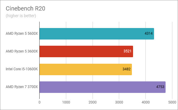 AMD Ryzen 5 5600X benchmark results: Cinebench R20