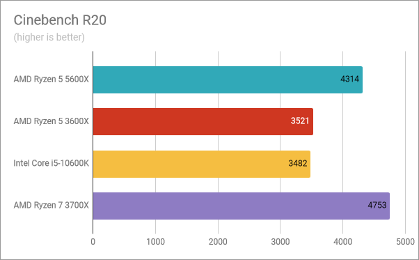 Ryzen 5 5600x Vs Ryzen 5 3600 Fortnite