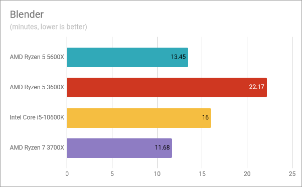 AMD Ryzen 5 5600X benchmark results: Blender