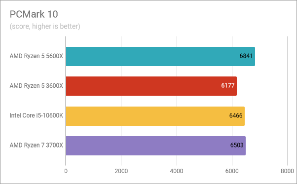 AMD Ryzen 5 5600X benchmark results: PCMark 10