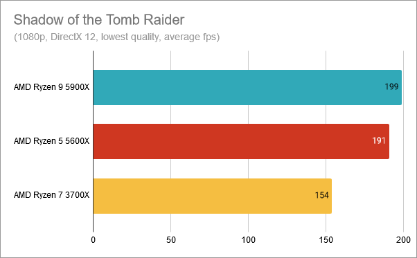 AMD Ryzen 9 5900X benchmark results: Shadow of the Tomb Raider