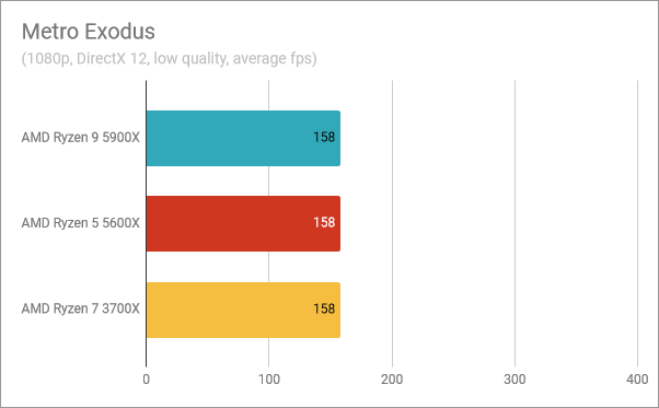 AMD Ryzen 9 5900X benchmark results: Metro Exodus