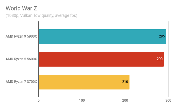 AMD Ryzen 9 5900X benchmark results: World War Z